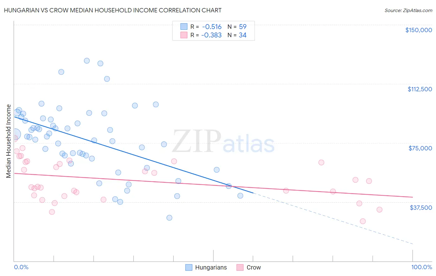 Hungarian vs Crow Median Household Income