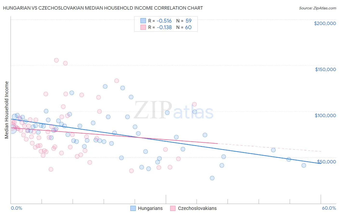 Hungarian vs Czechoslovakian Median Household Income