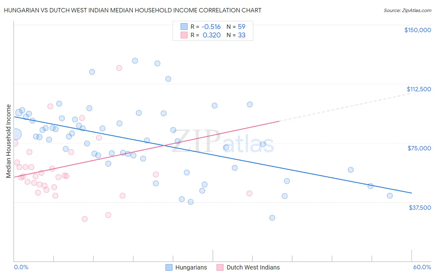 Hungarian vs Dutch West Indian Median Household Income