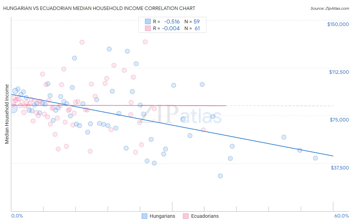 Hungarian vs Ecuadorian Median Household Income