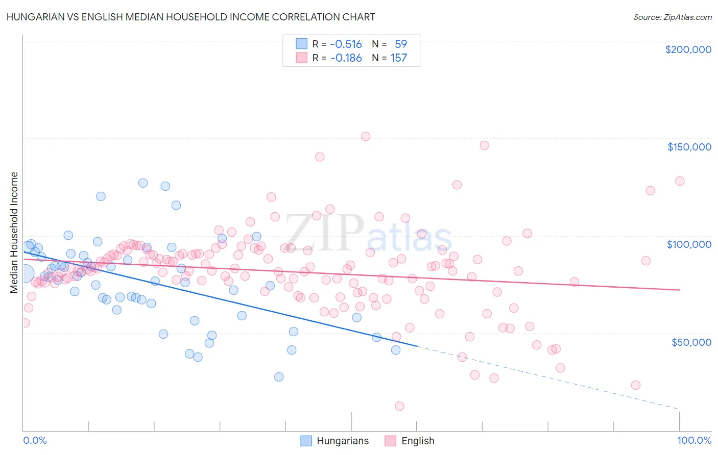 Hungarian vs English Median Household Income