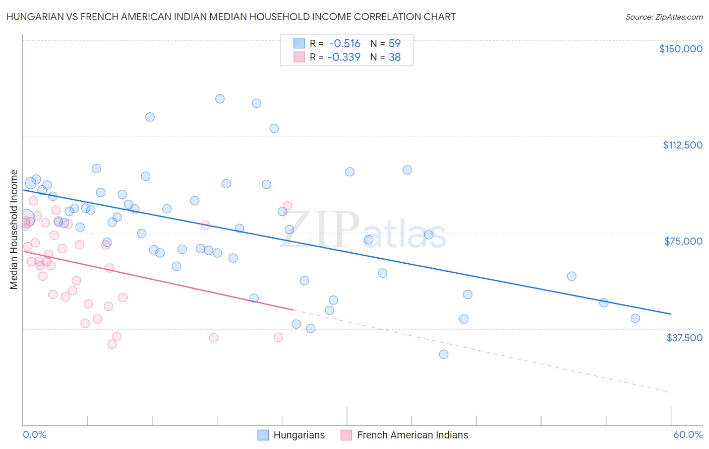 Hungarian vs French American Indian Median Household Income