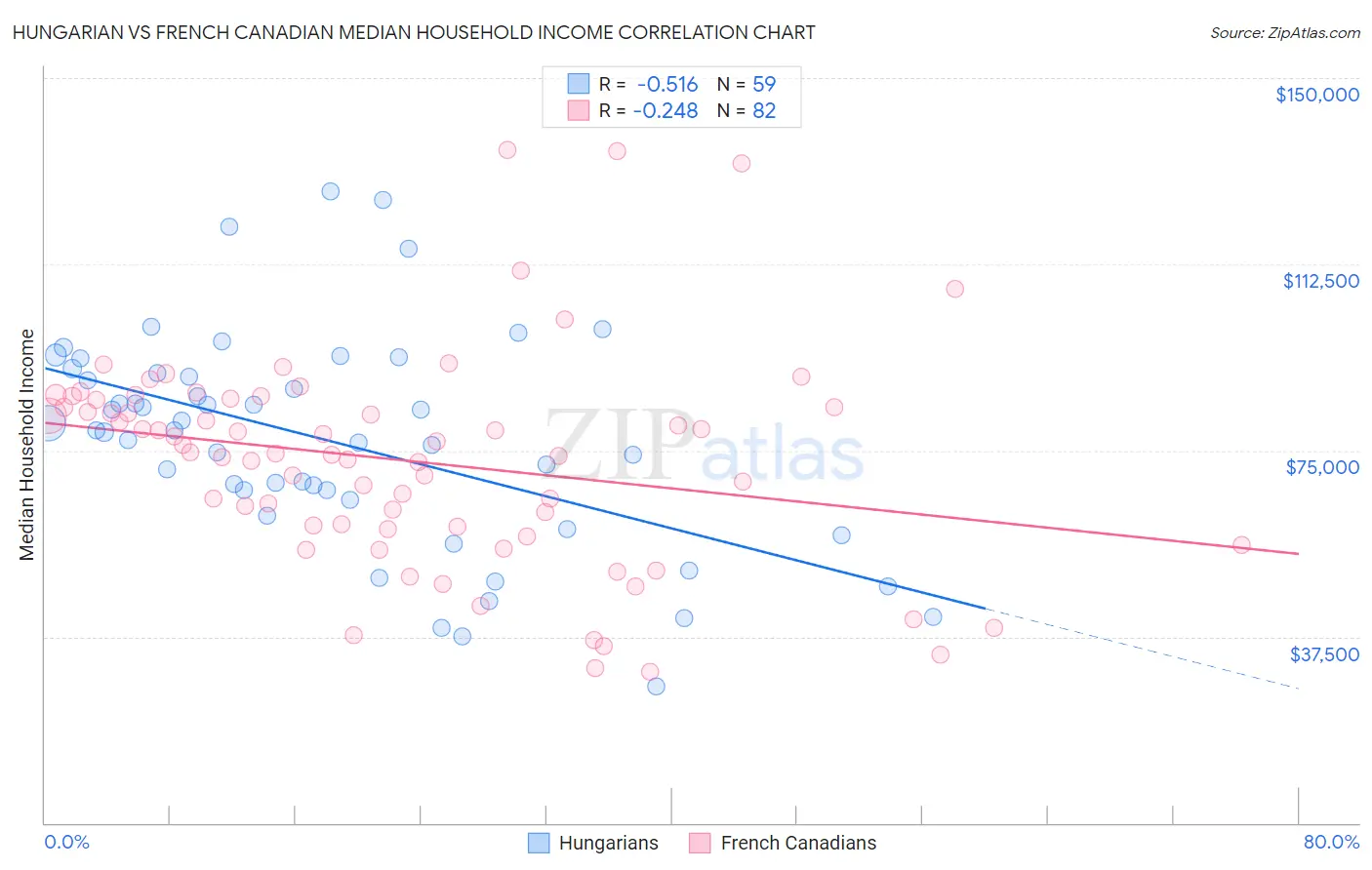 Hungarian vs French Canadian Median Household Income