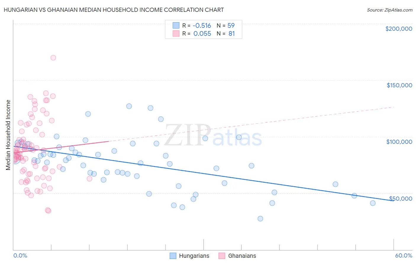 Hungarian vs Ghanaian Median Household Income
