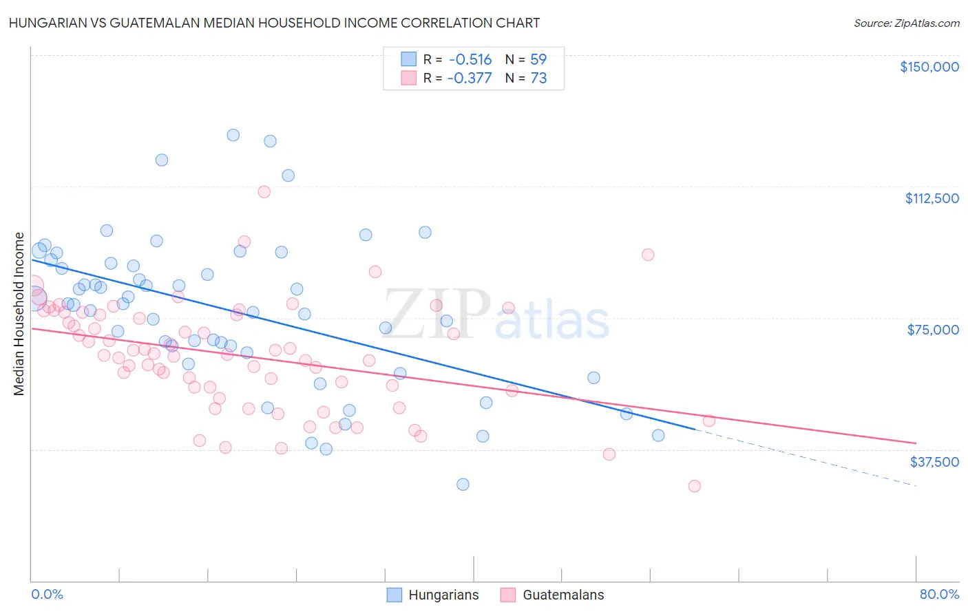 Hungarian vs Guatemalan Median Household Income