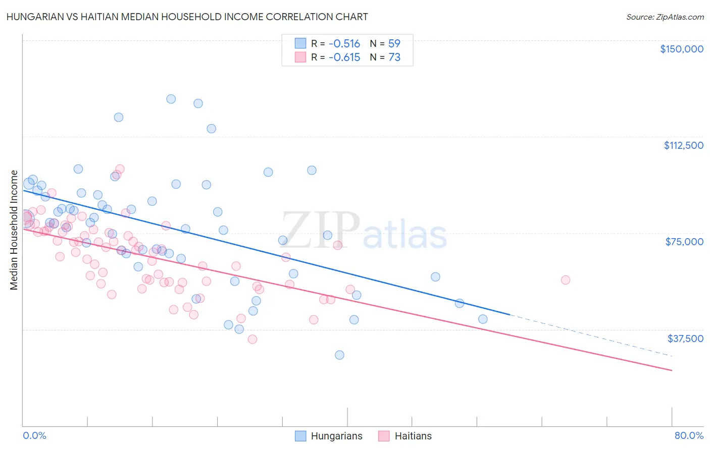 Hungarian vs Haitian Median Household Income