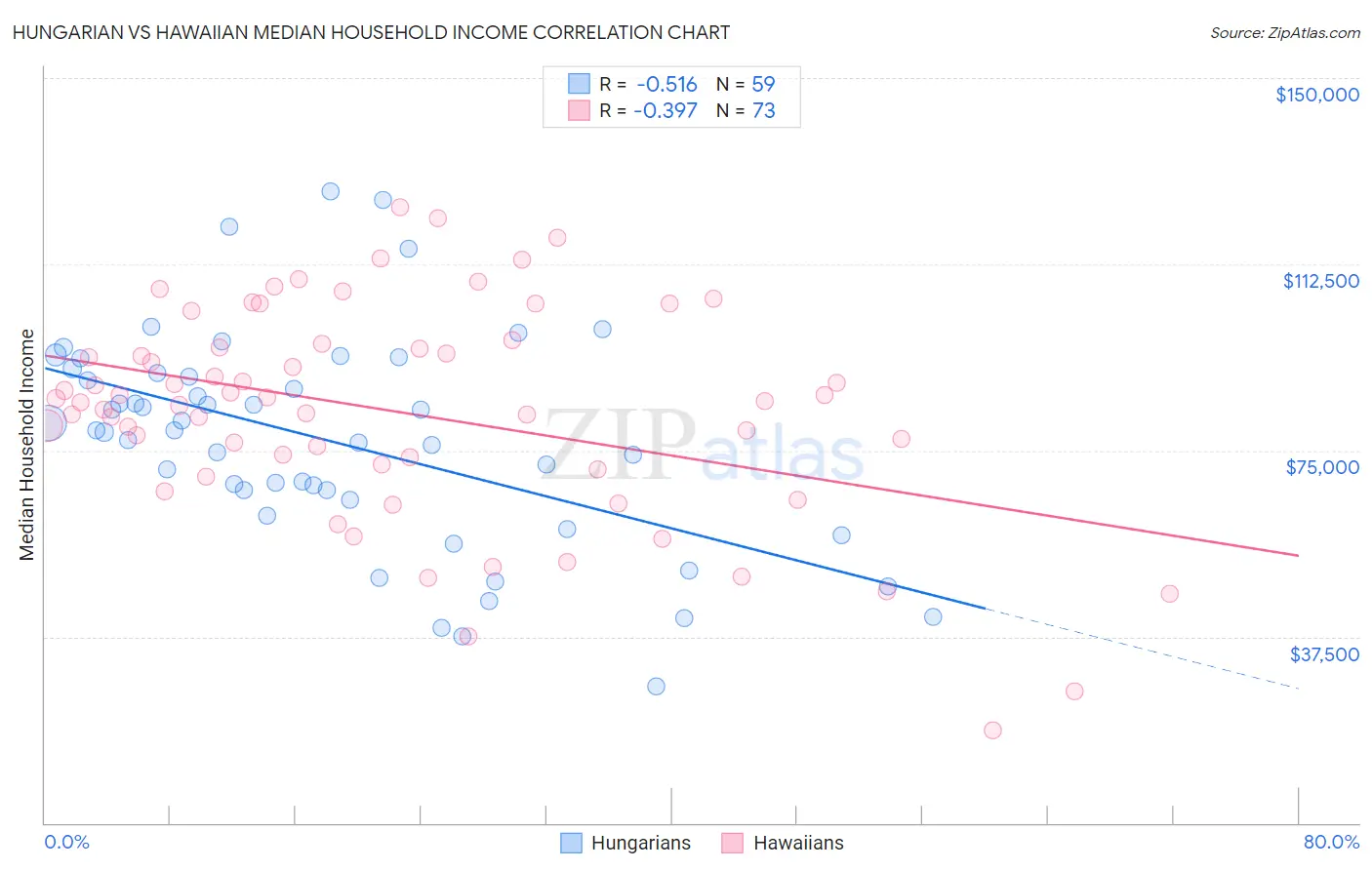 Hungarian vs Hawaiian Median Household Income