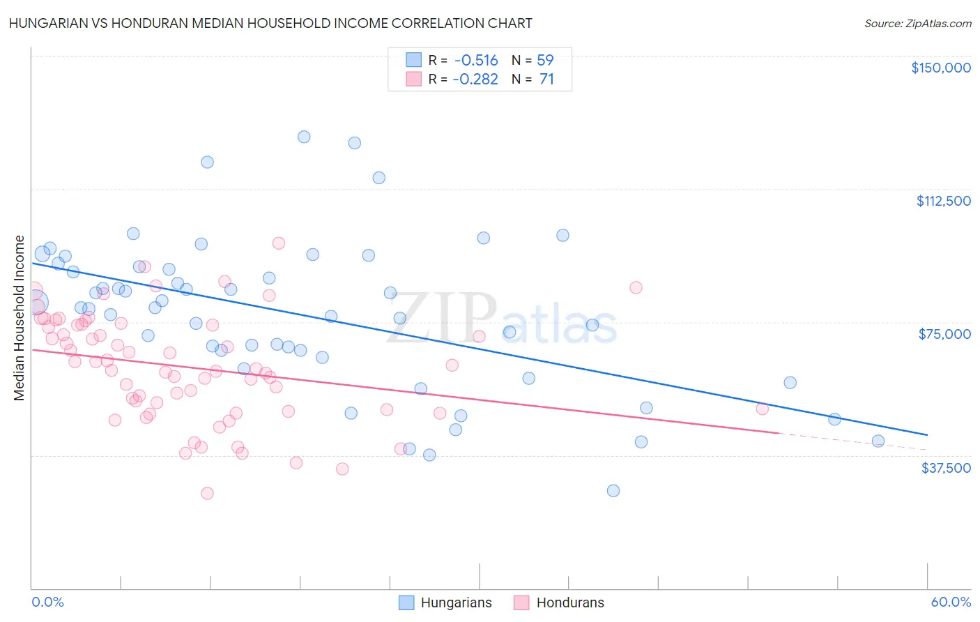 Hungarian vs Honduran Median Household Income