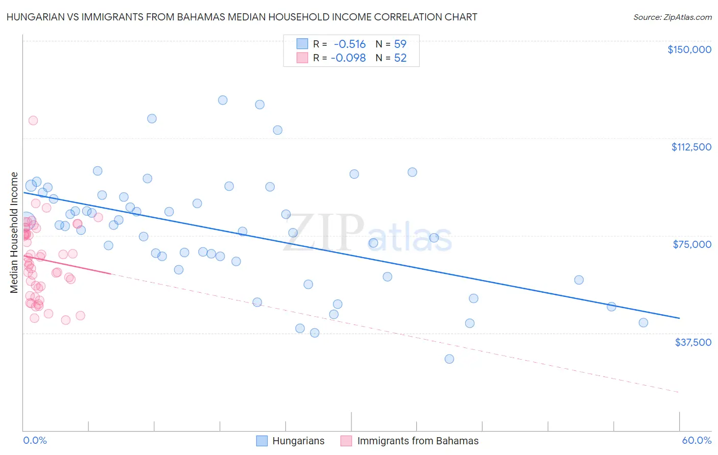 Hungarian vs Immigrants from Bahamas Median Household Income