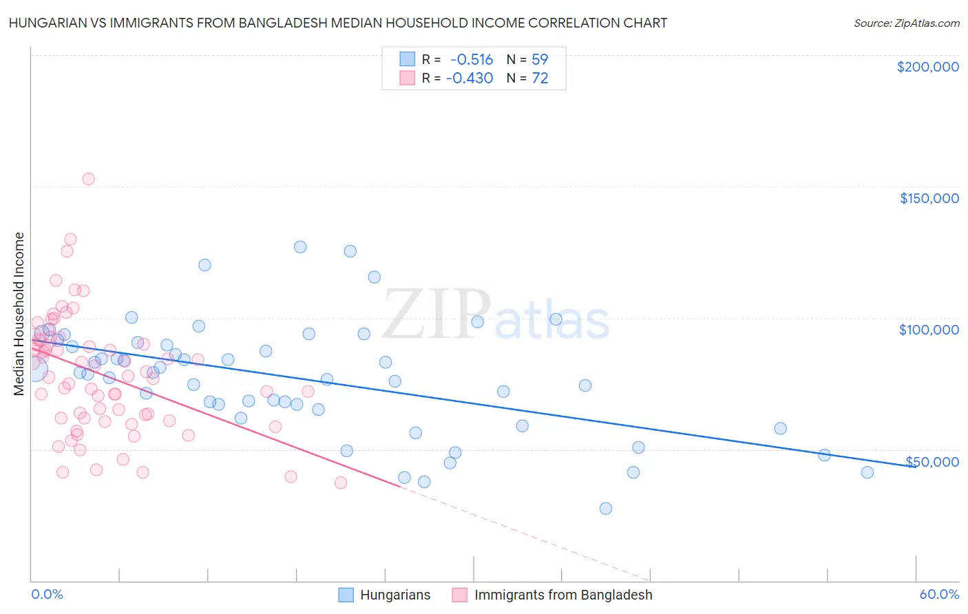 Hungarian vs Immigrants from Bangladesh Median Household Income