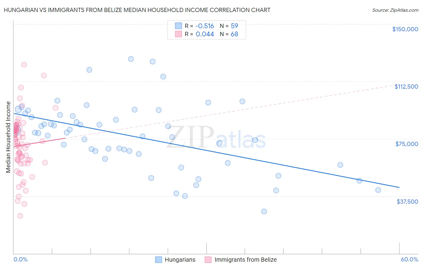 Hungarian vs Immigrants from Belize Median Household Income