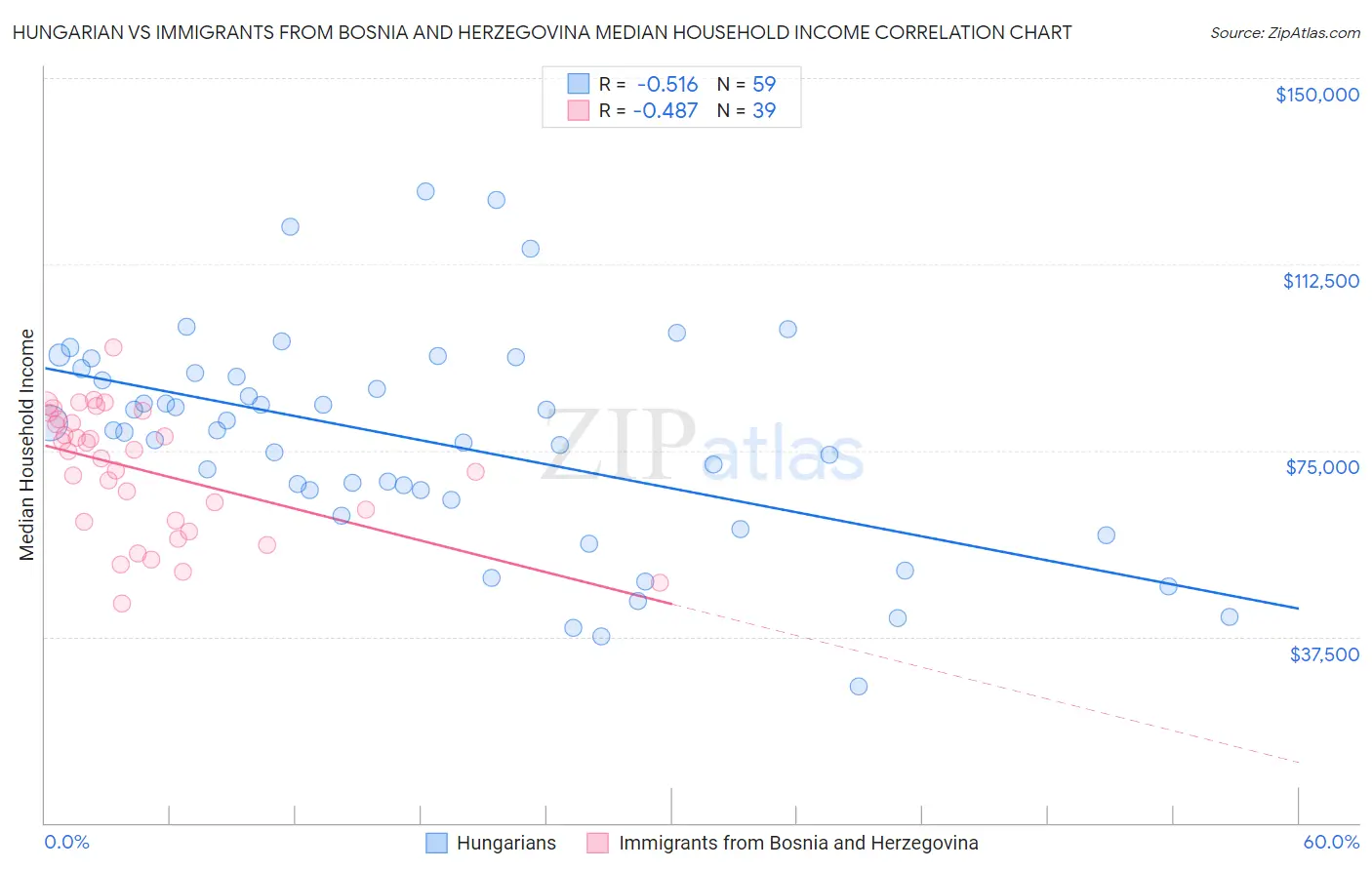 Hungarian vs Immigrants from Bosnia and Herzegovina Median Household Income