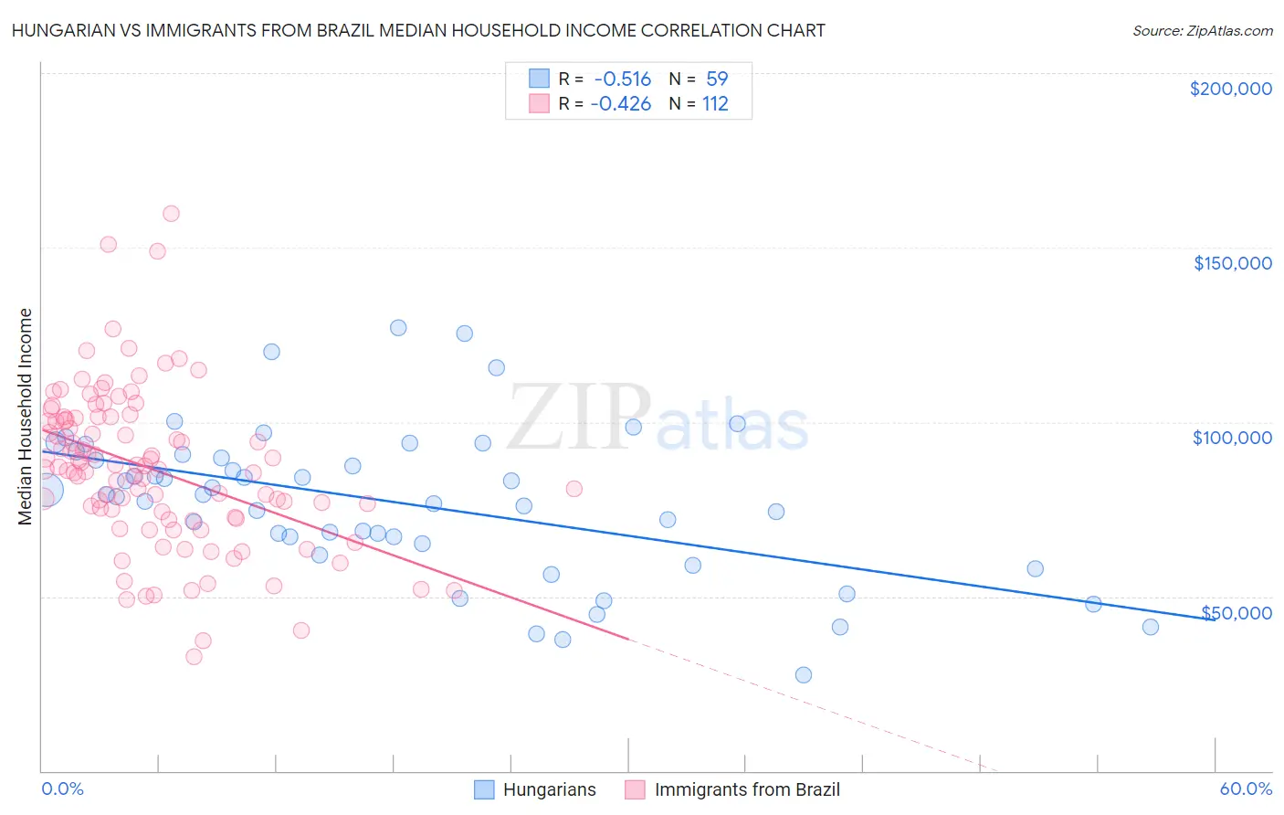 Hungarian vs Immigrants from Brazil Median Household Income