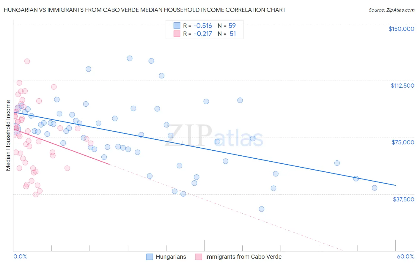 Hungarian vs Immigrants from Cabo Verde Median Household Income