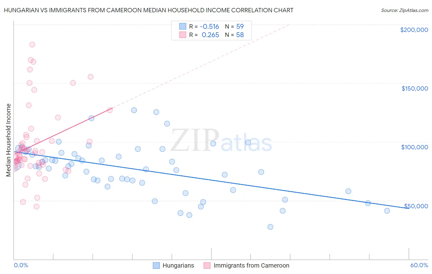 Hungarian vs Immigrants from Cameroon Median Household Income