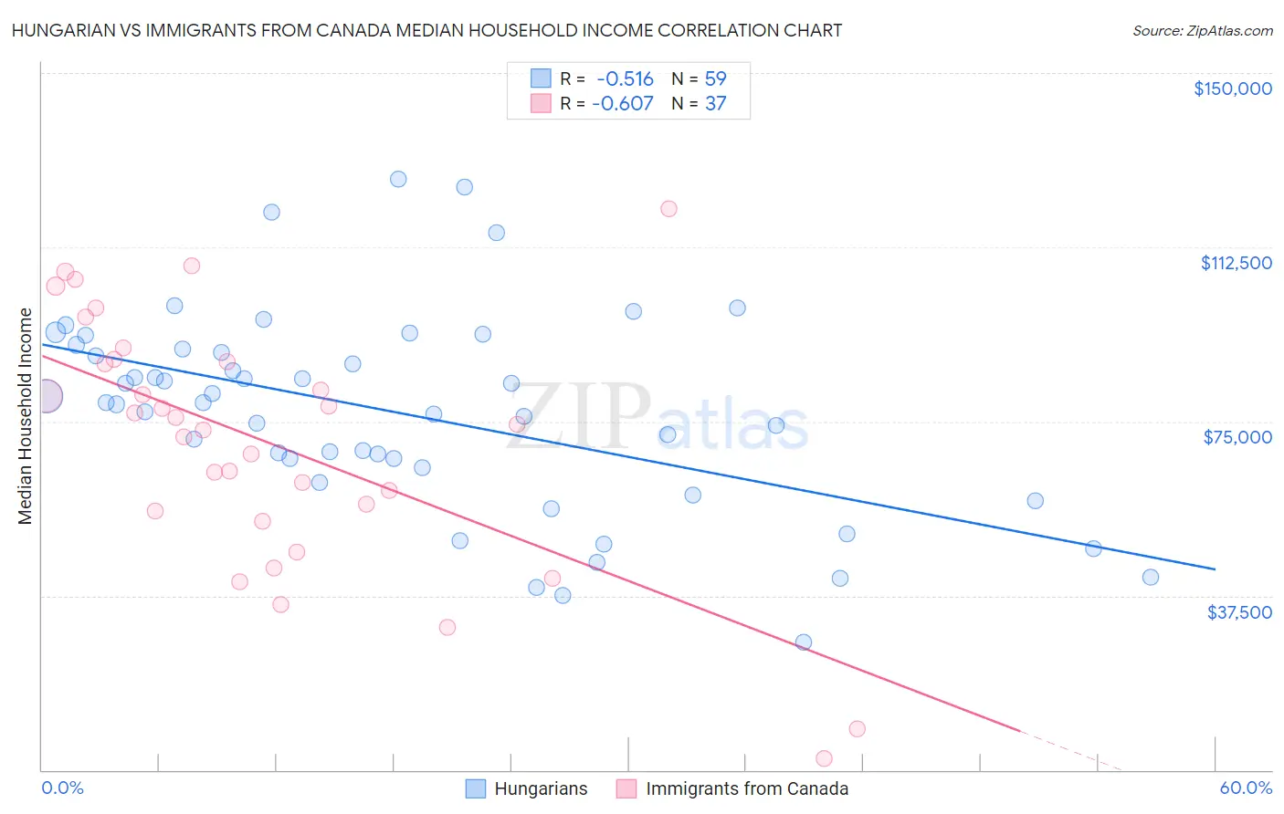 Hungarian vs Immigrants from Canada Median Household Income