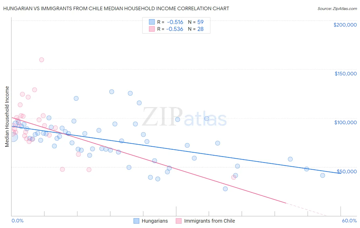 Hungarian vs Immigrants from Chile Median Household Income
