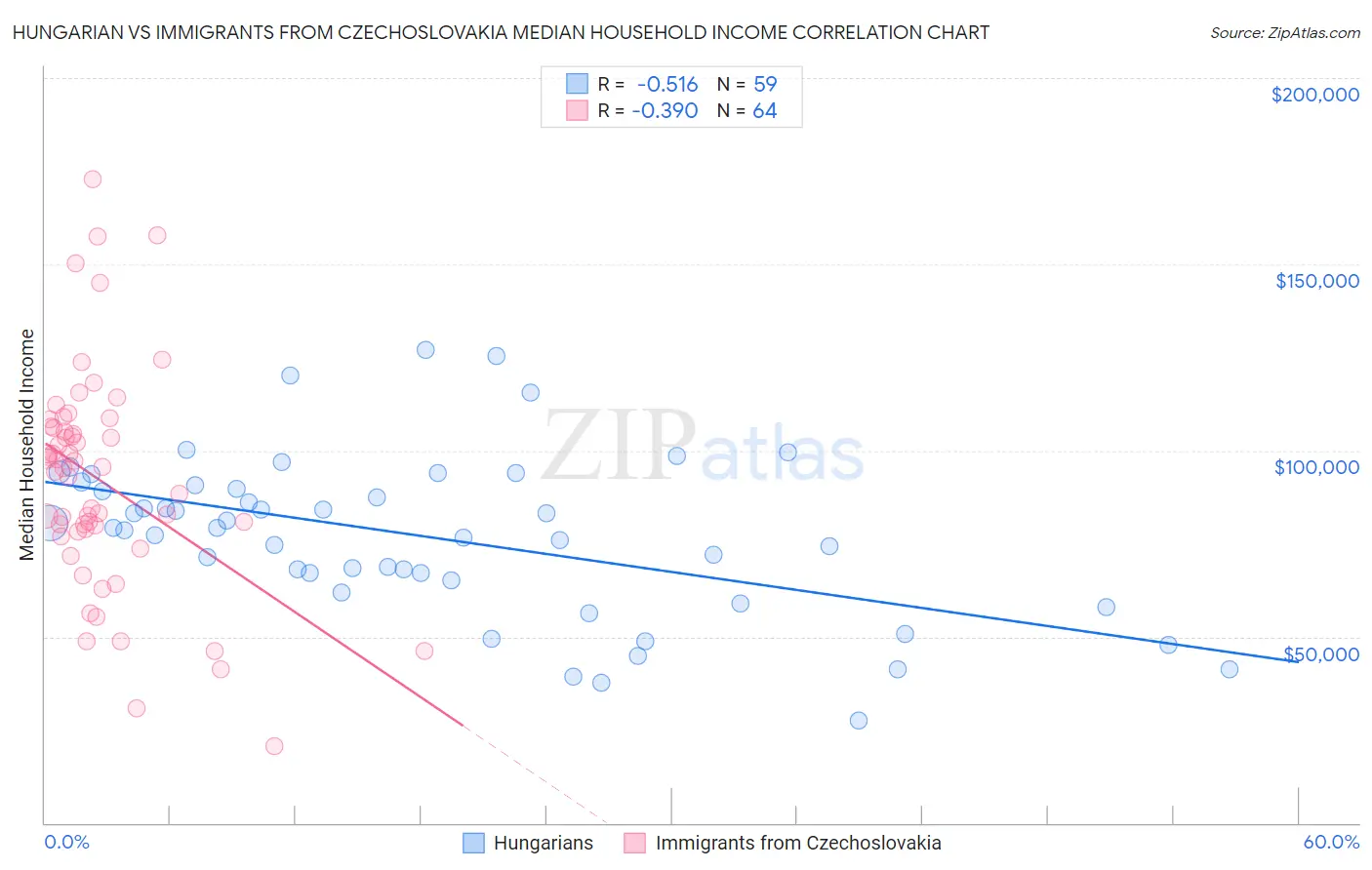 Hungarian vs Immigrants from Czechoslovakia Median Household Income