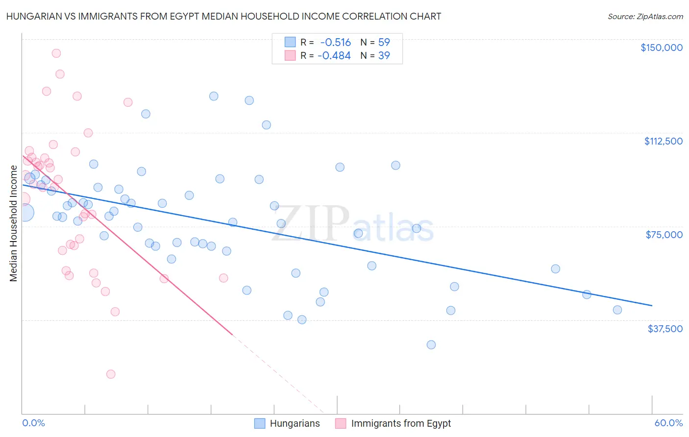 Hungarian vs Immigrants from Egypt Median Household Income