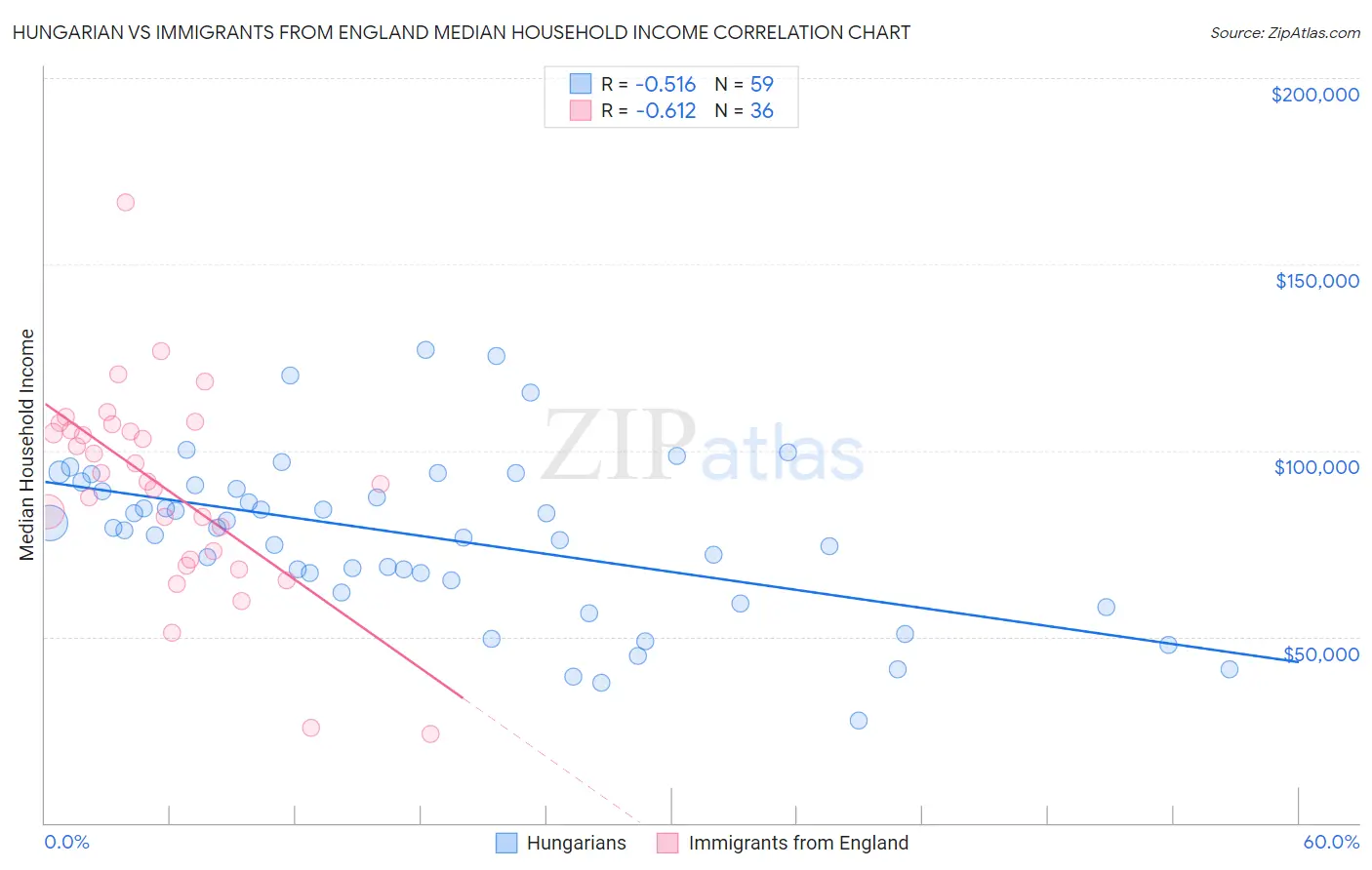 Hungarian vs Immigrants from England Median Household Income