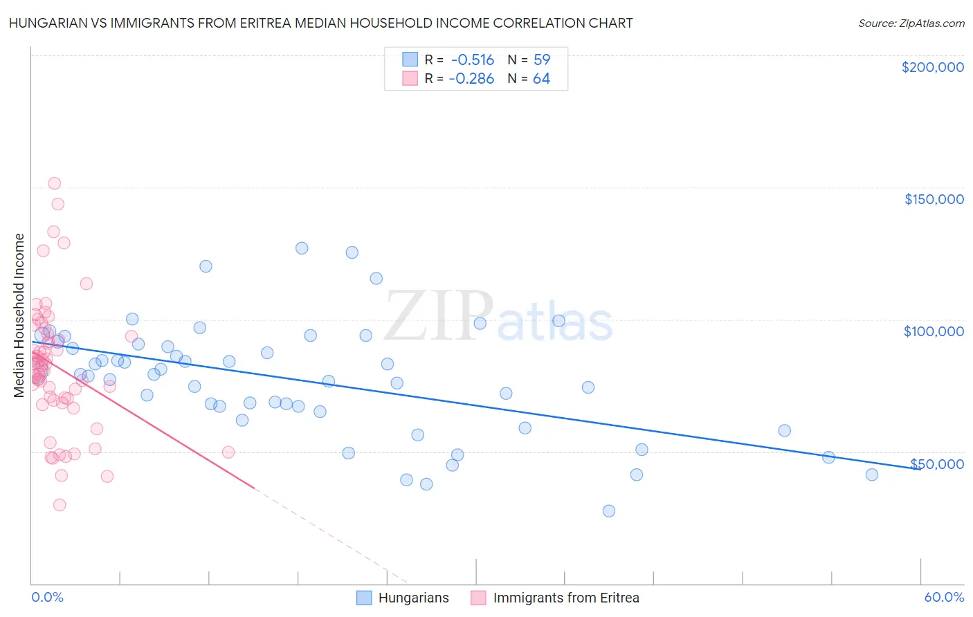 Hungarian vs Immigrants from Eritrea Median Household Income