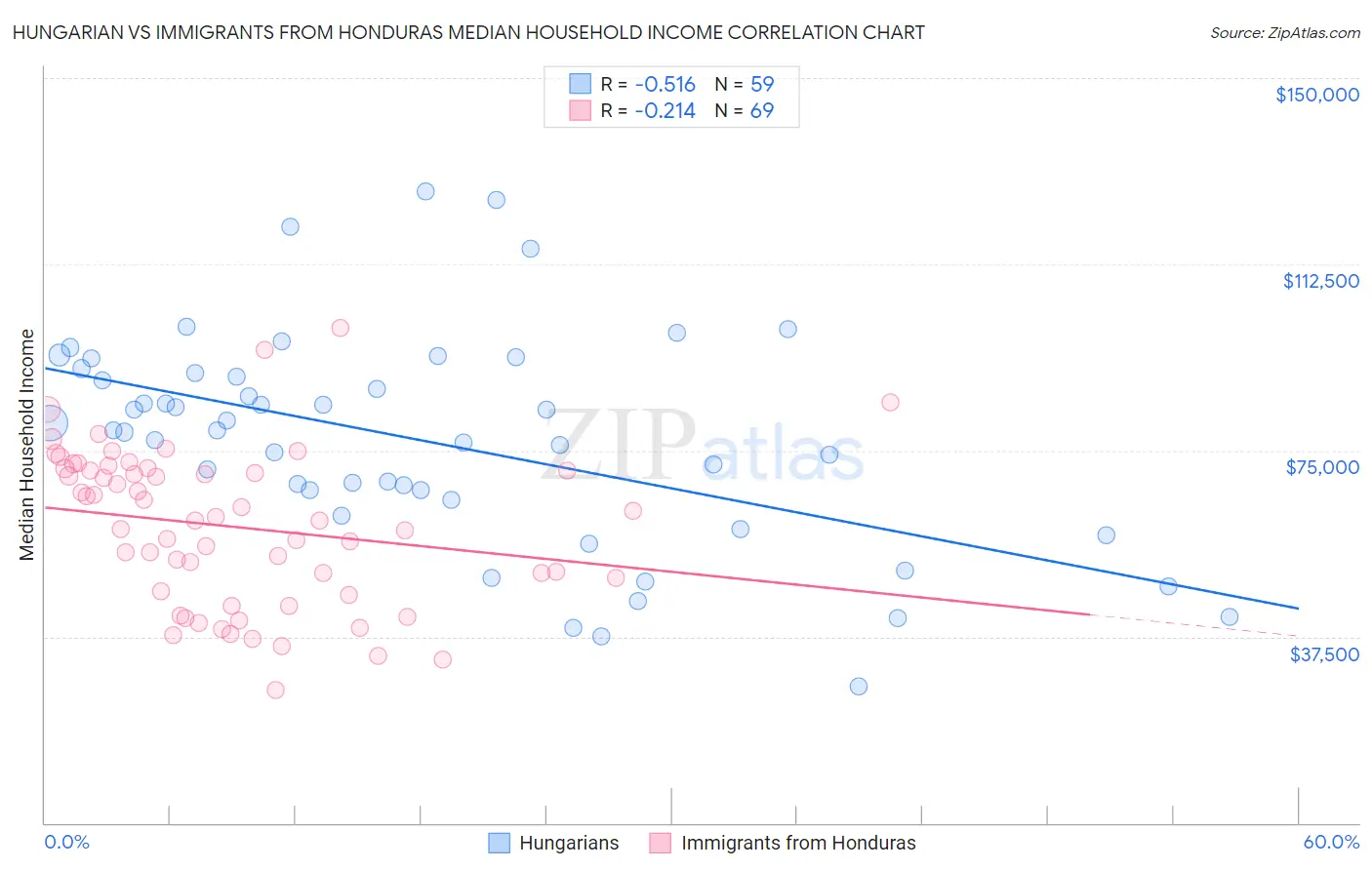 Hungarian vs Immigrants from Honduras Median Household Income