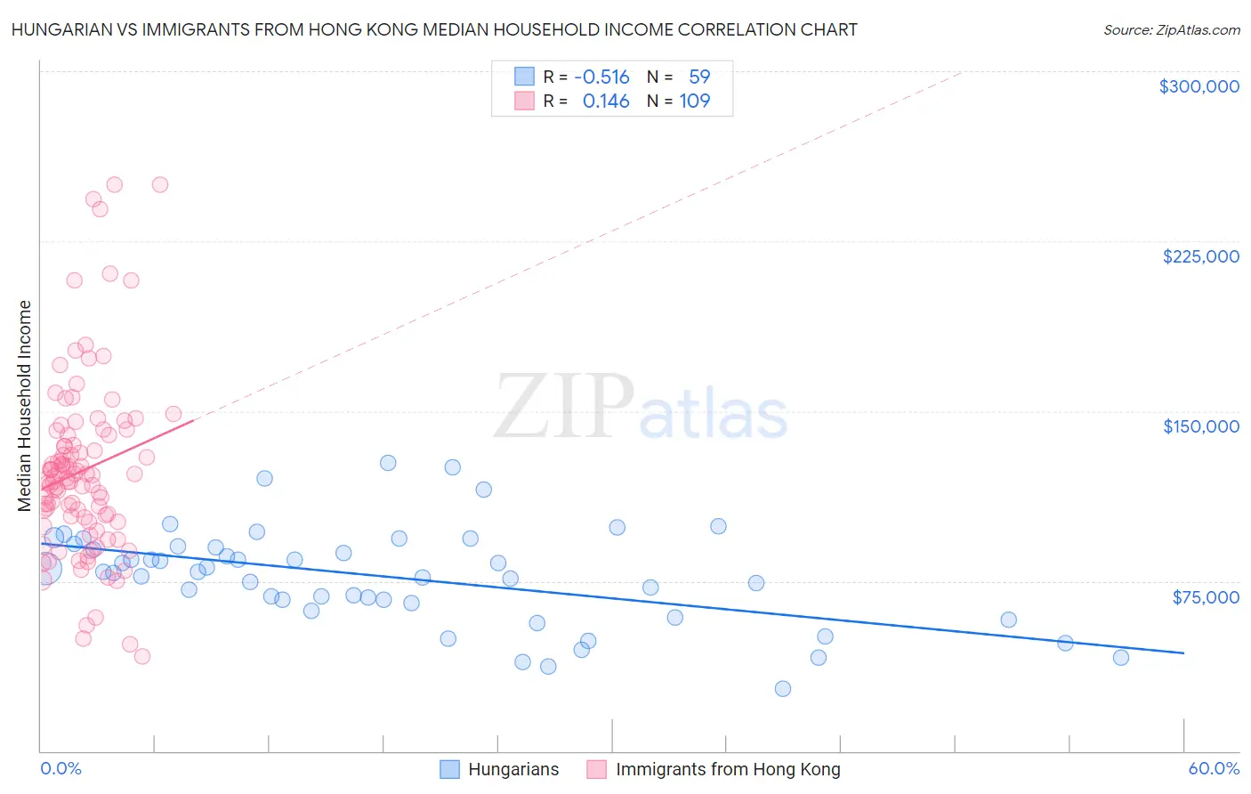 Hungarian vs Immigrants from Hong Kong Median Household Income