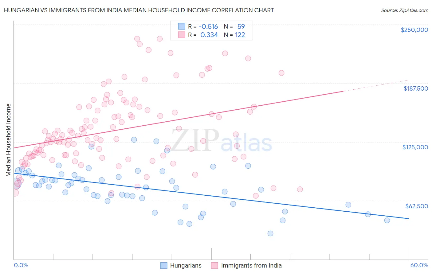 Hungarian vs Immigrants from India Median Household Income