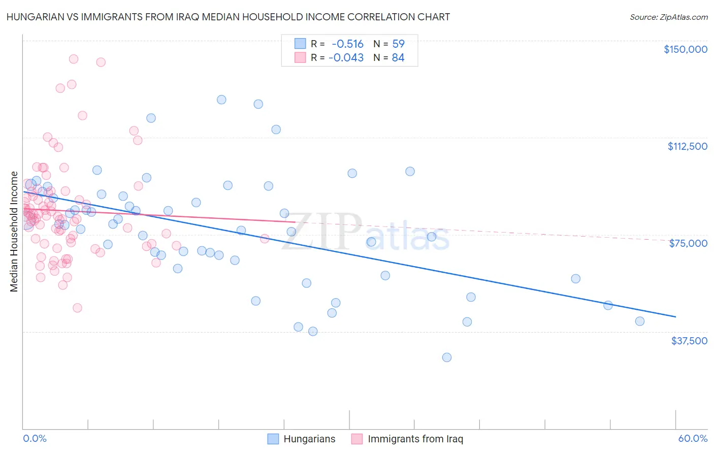 Hungarian vs Immigrants from Iraq Median Household Income