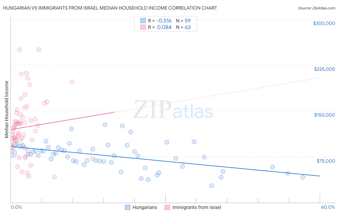 Hungarian vs Immigrants from Israel Median Household Income