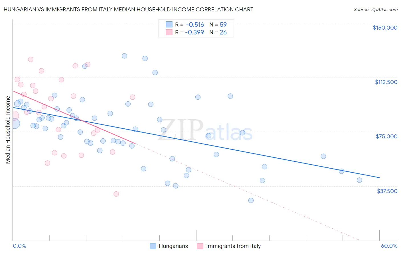Hungarian vs Immigrants from Italy Median Household Income