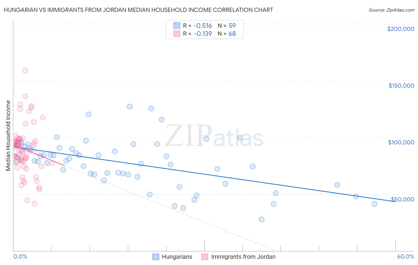 Hungarian vs Immigrants from Jordan Median Household Income