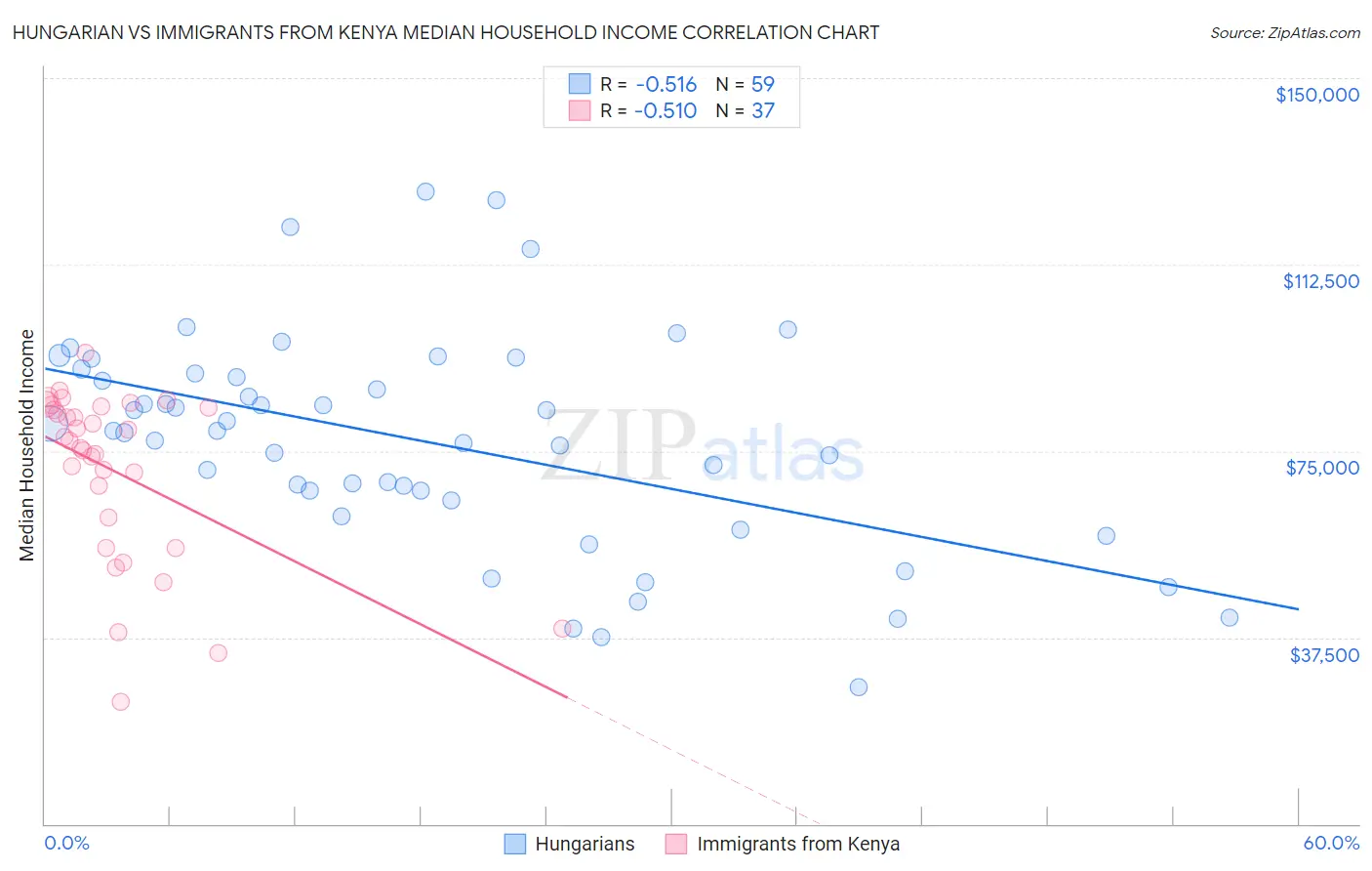 Hungarian vs Immigrants from Kenya Median Household Income