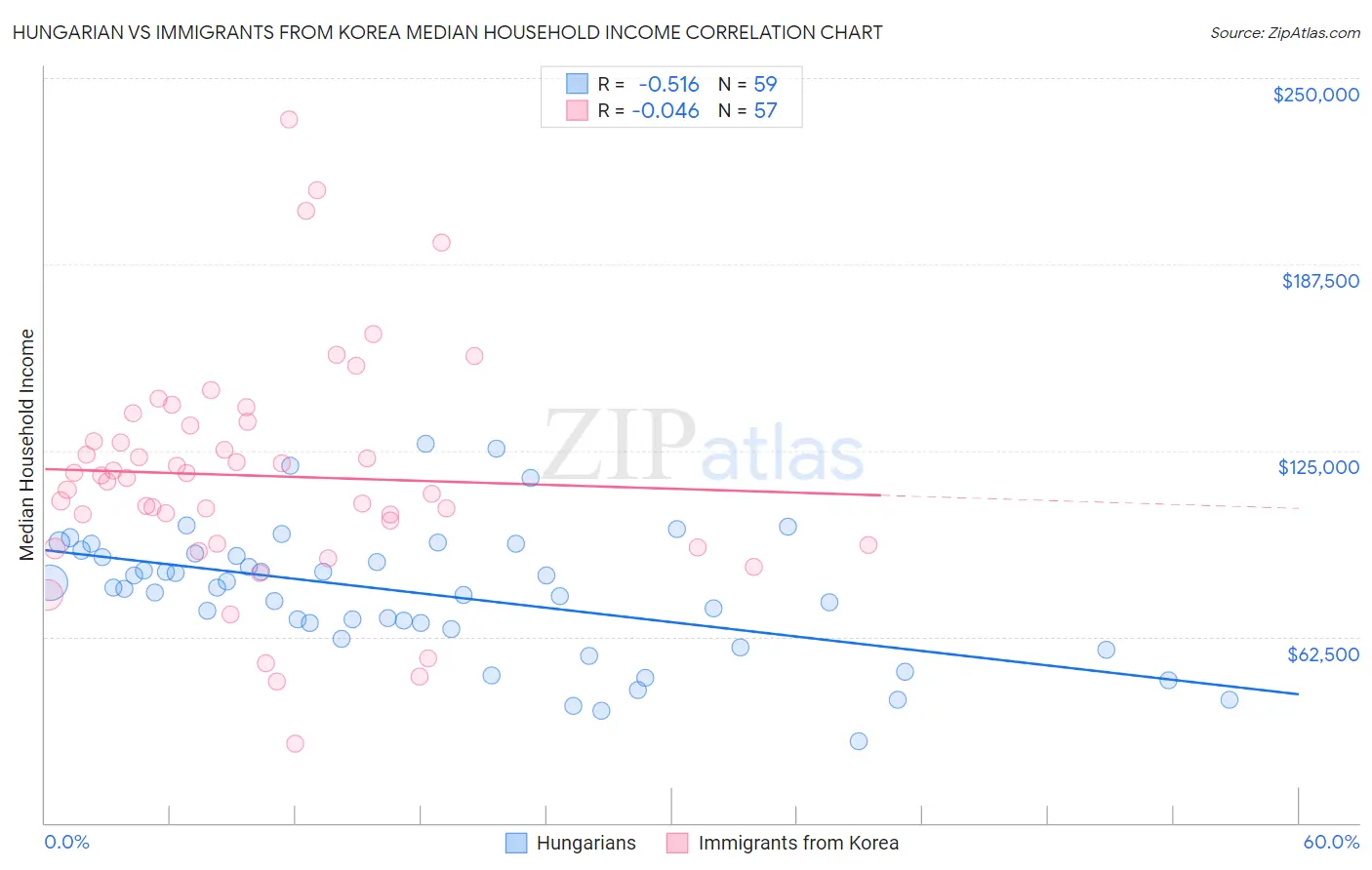 Hungarian vs Immigrants from Korea Median Household Income