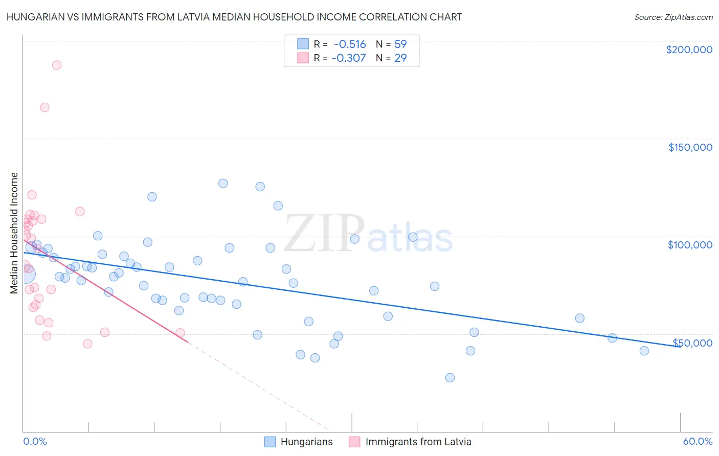 Hungarian vs Immigrants from Latvia Median Household Income