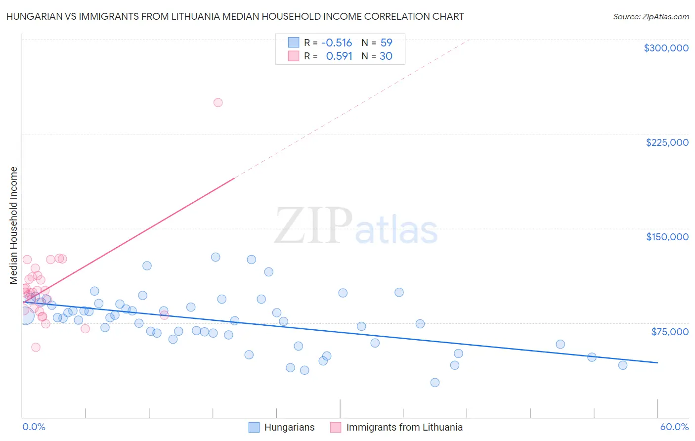 Hungarian vs Immigrants from Lithuania Median Household Income