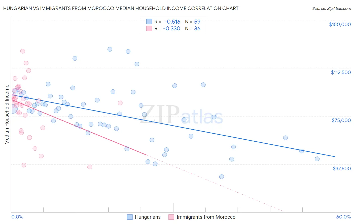 Hungarian vs Immigrants from Morocco Median Household Income