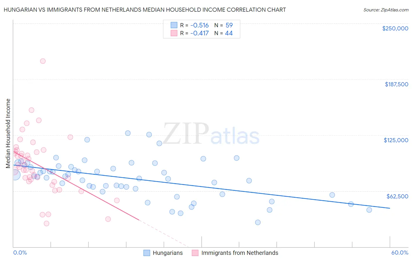 Hungarian vs Immigrants from Netherlands Median Household Income