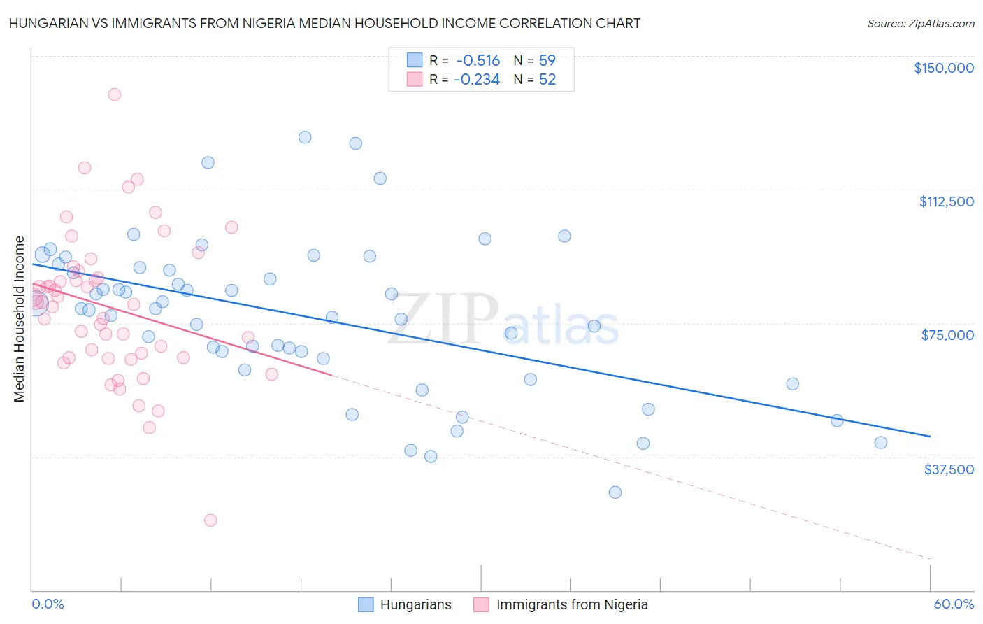 Hungarian vs Immigrants from Nigeria Median Household Income