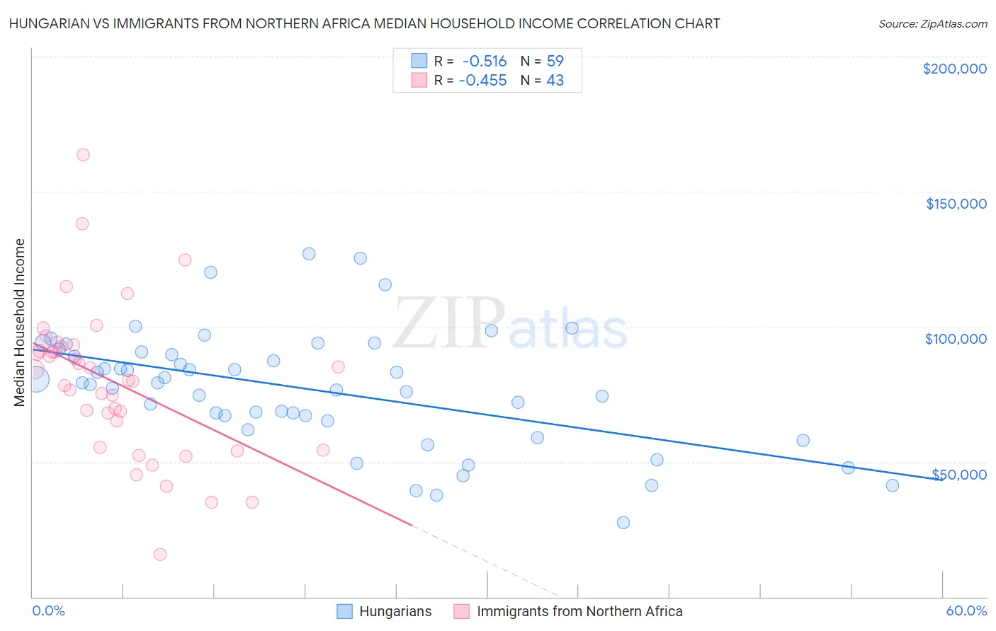 Hungarian vs Immigrants from Northern Africa Median Household Income