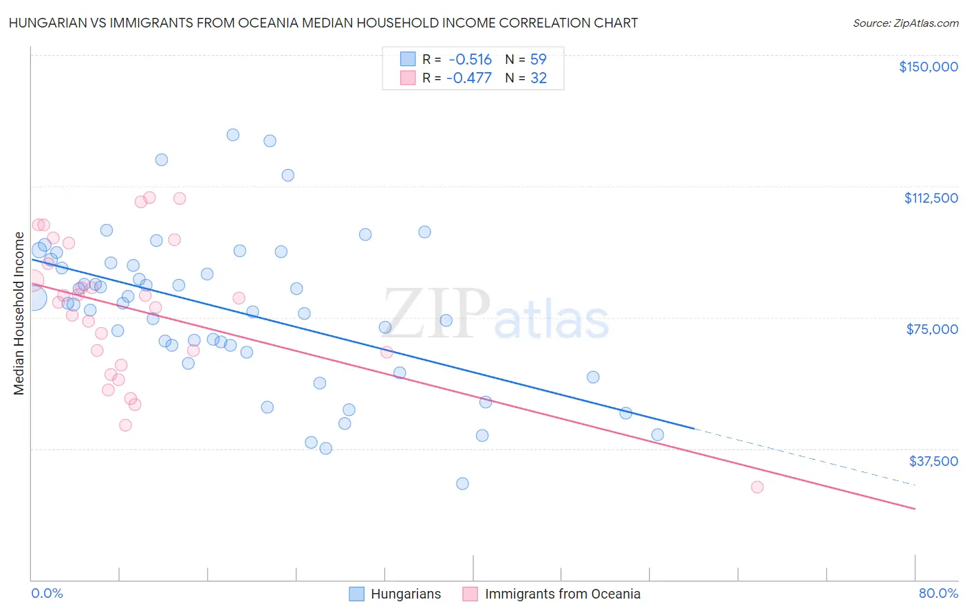 Hungarian vs Immigrants from Oceania Median Household Income