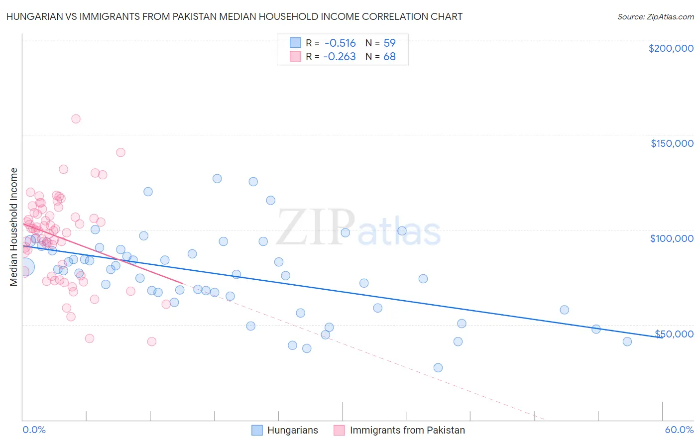 Hungarian vs Immigrants from Pakistan Median Household Income