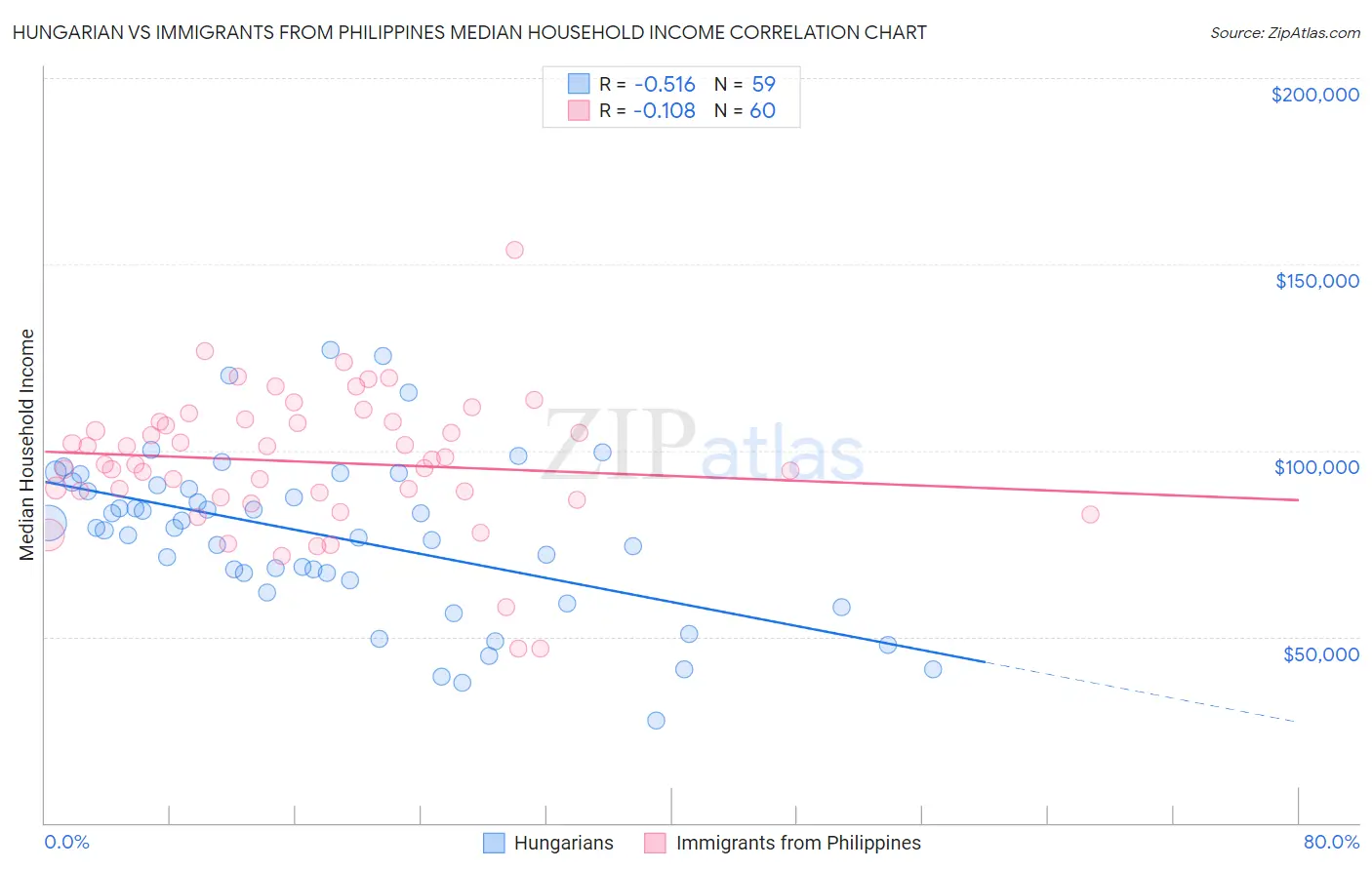 Hungarian vs Immigrants from Philippines Median Household Income