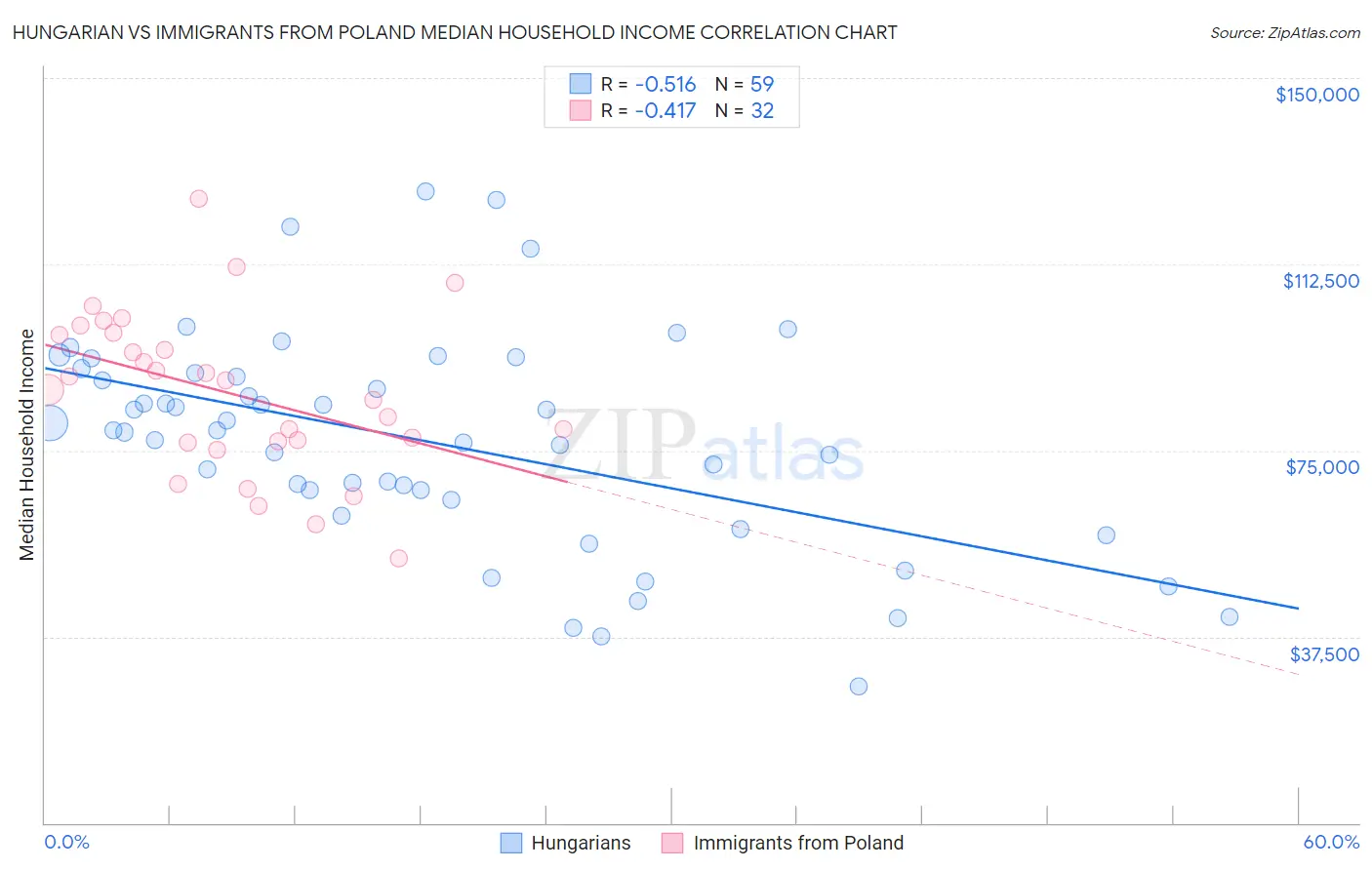 Hungarian vs Immigrants from Poland Median Household Income