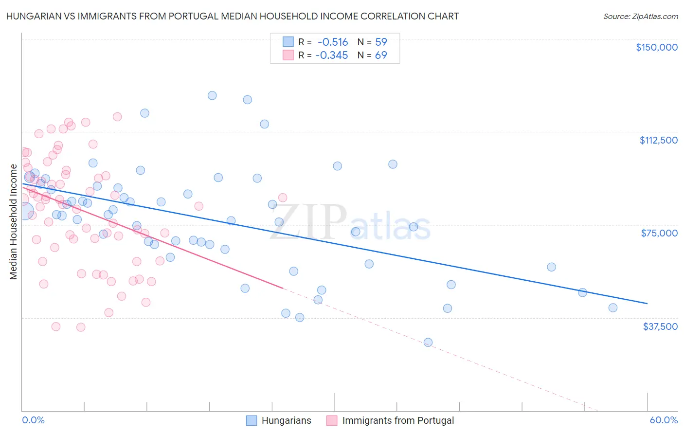 Hungarian vs Immigrants from Portugal Median Household Income