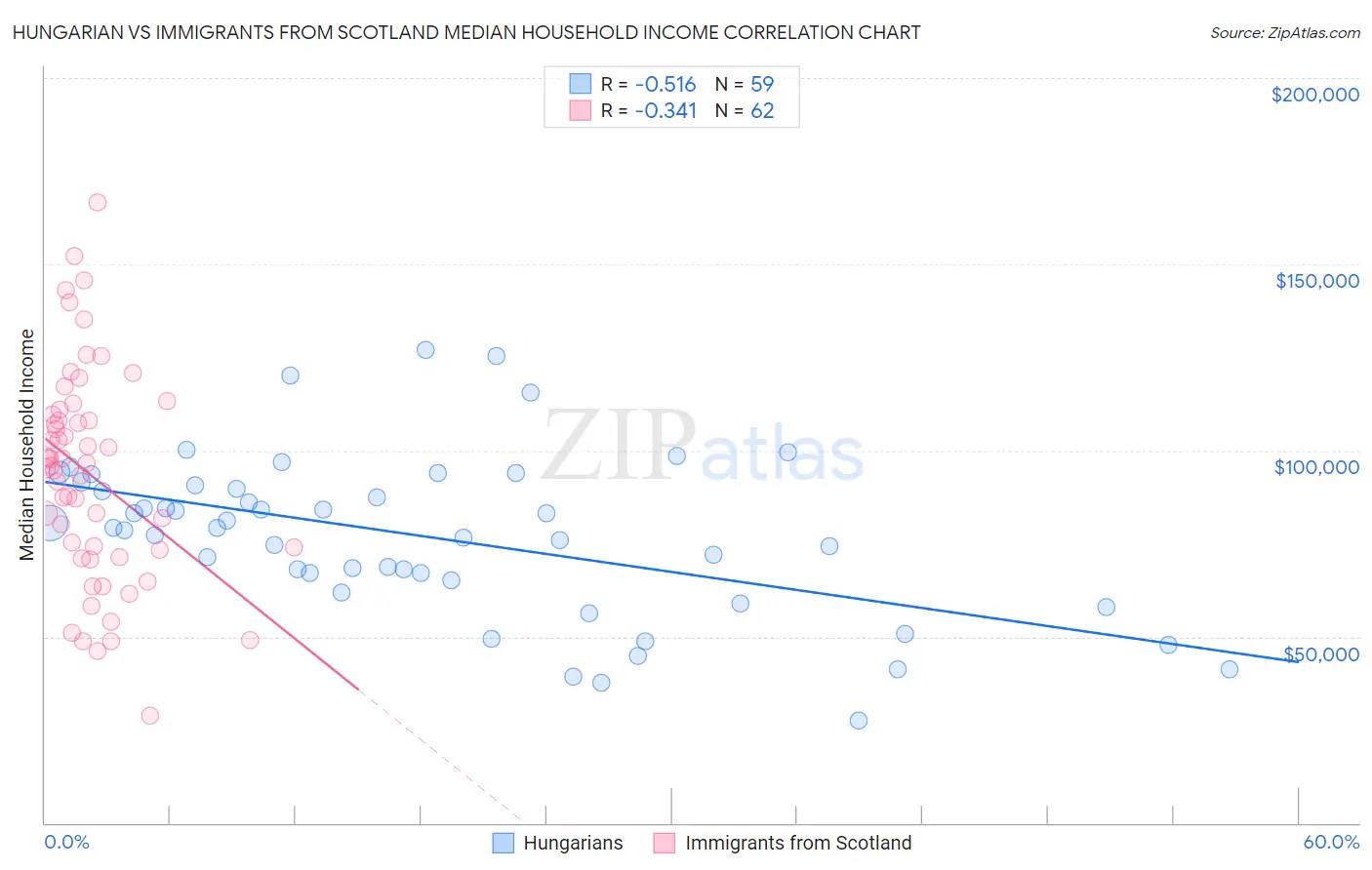 Hungarian vs Immigrants from Scotland Median Household Income