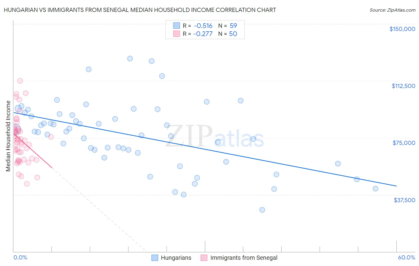 Hungarian vs Immigrants from Senegal Median Household Income