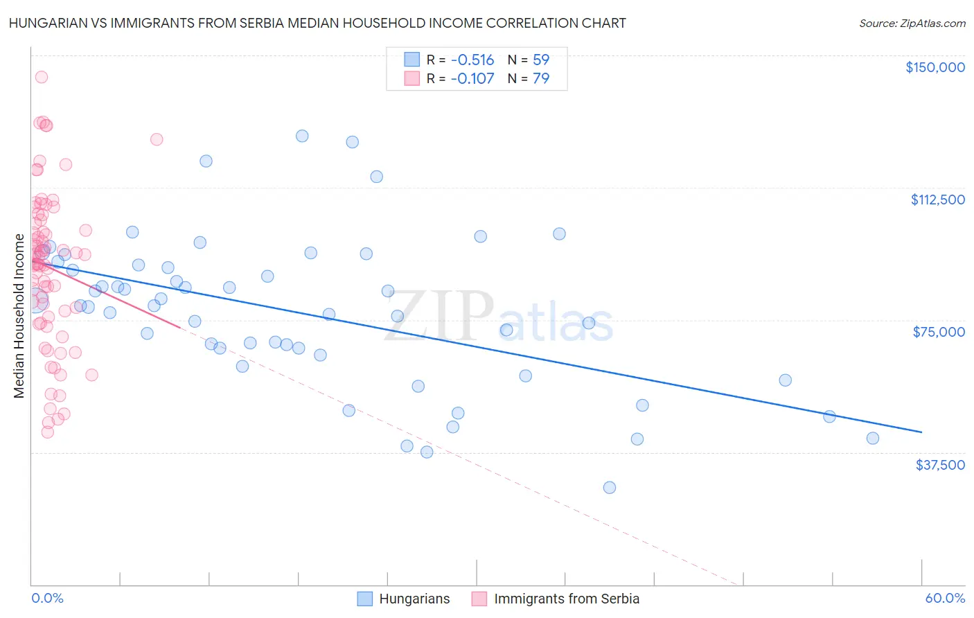 Hungarian vs Immigrants from Serbia Median Household Income