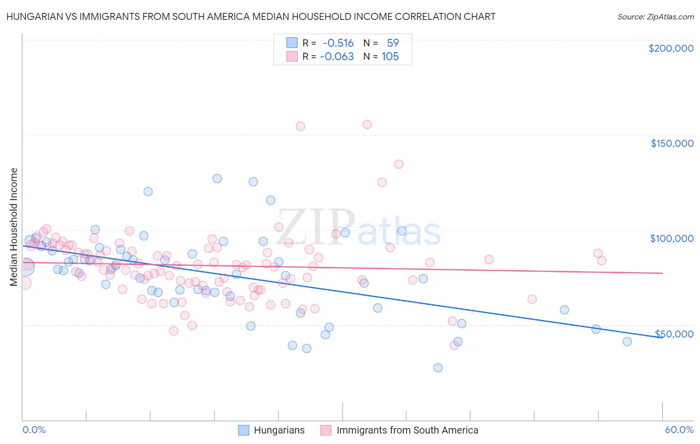 Hungarian vs Immigrants from South America Median Household Income