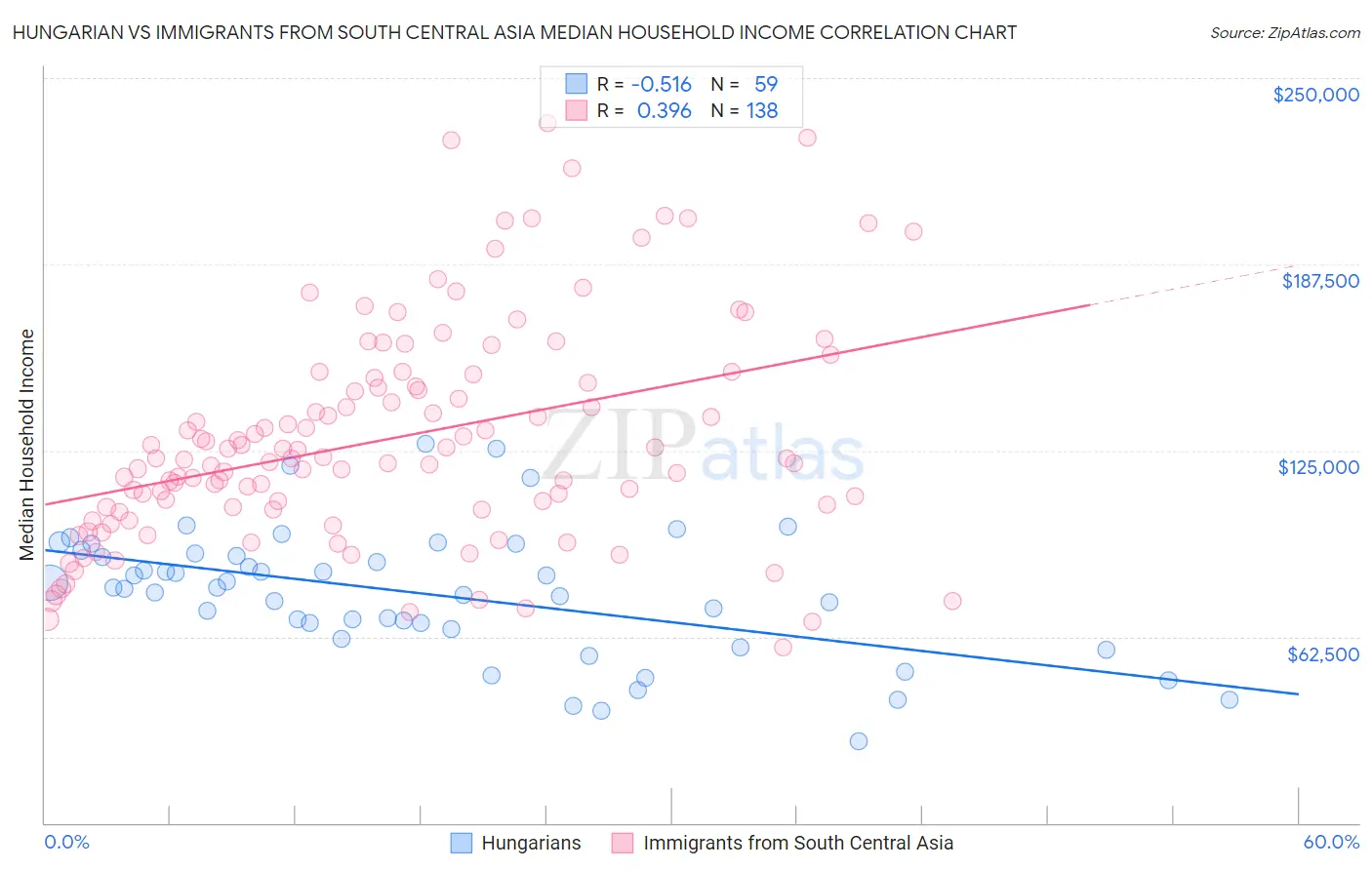 Hungarian vs Immigrants from South Central Asia Median Household Income